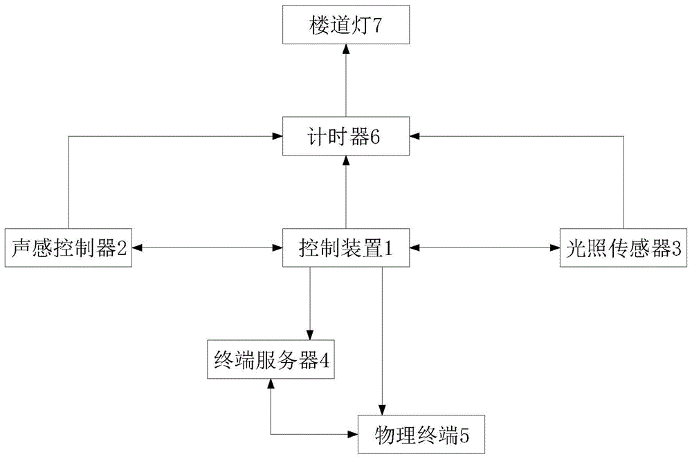 一种楼宇照明智能控制系统的制作方法