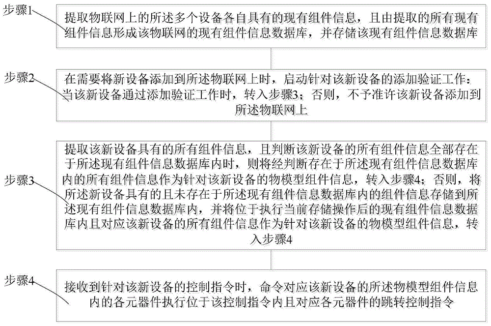 一种基于物模型的物联网实现方法与流程