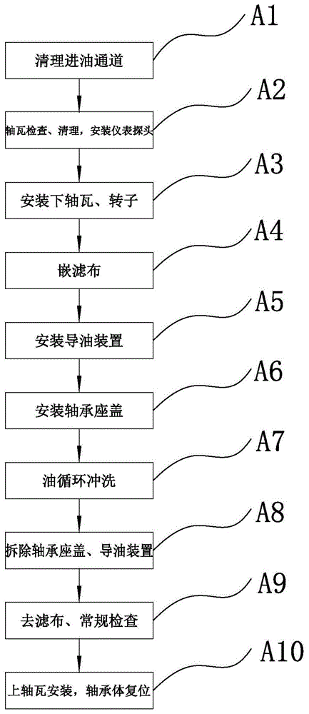 一种汽轮机组油循环冲洗免翻瓦的施工方法与流程