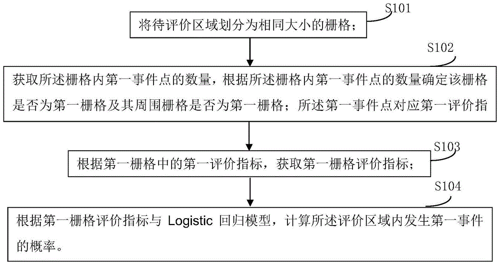 一种基于LOGISTIC回归模型的评价方法及系统与流程