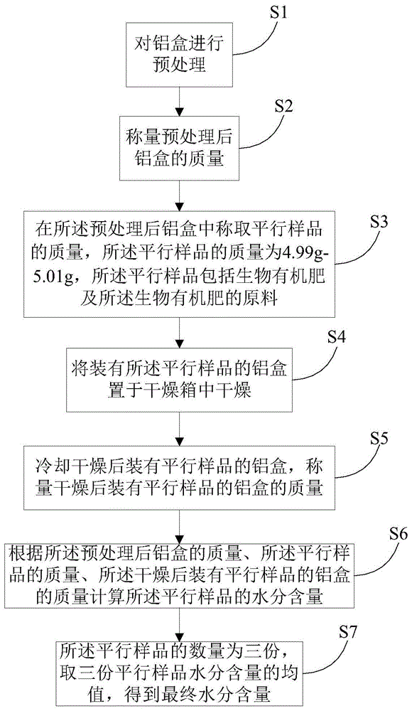 一种生物有机肥及其原料水分测定方法与流程