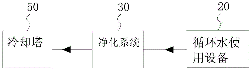 循环水系统的水净化方法与流程