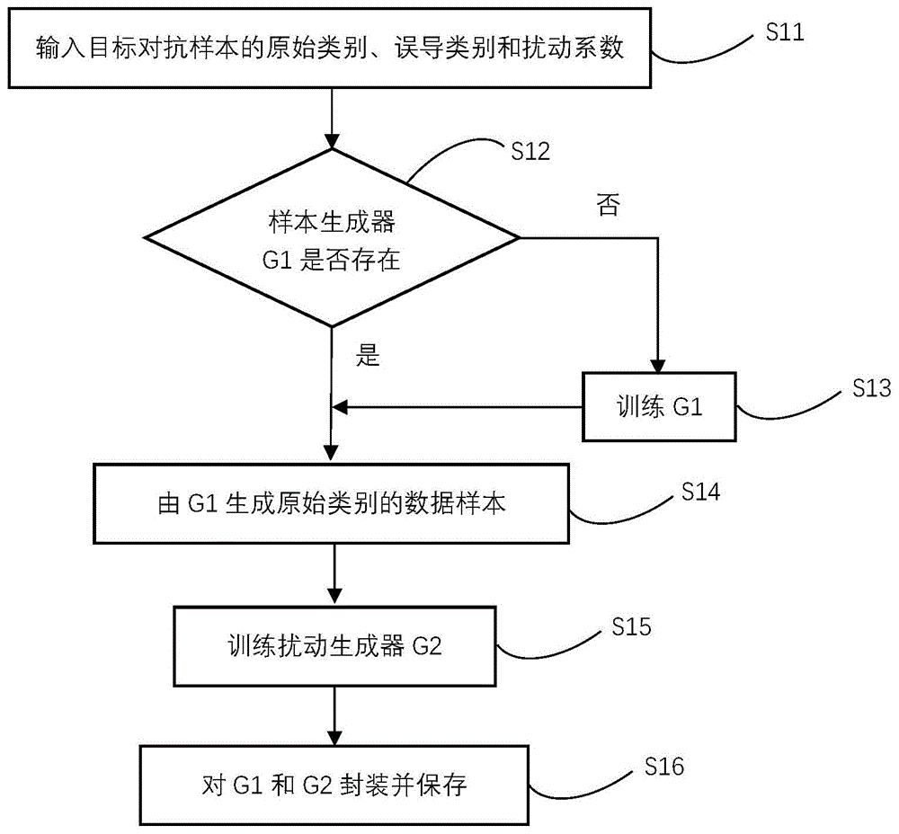 一种图像对抗样本生成方法与流程