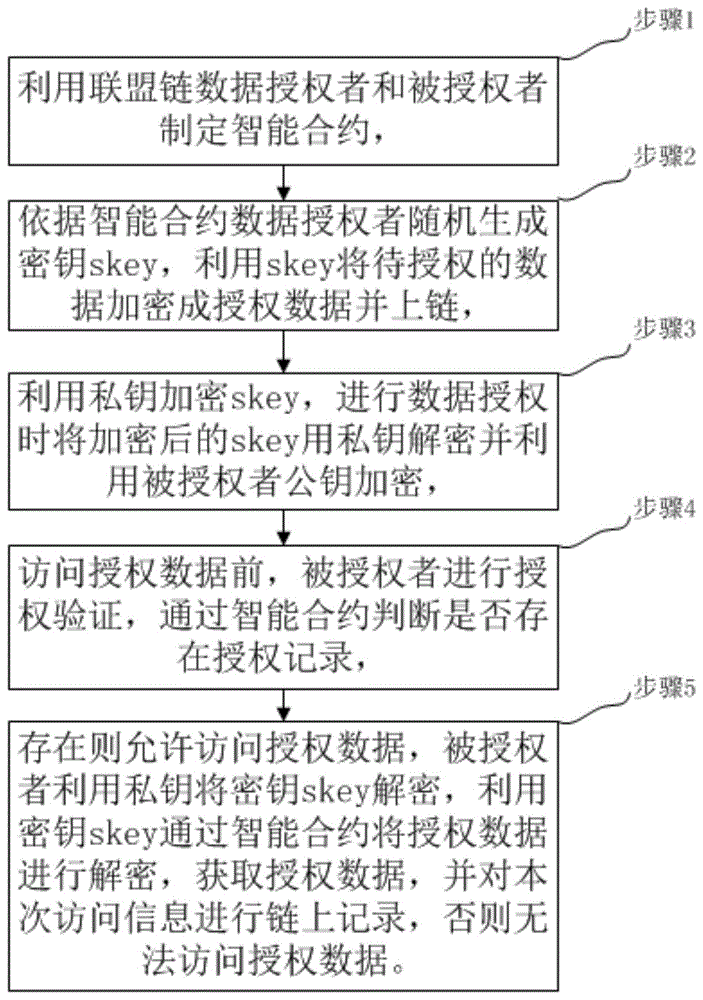 一种基于区块链的数据授权方法与流程