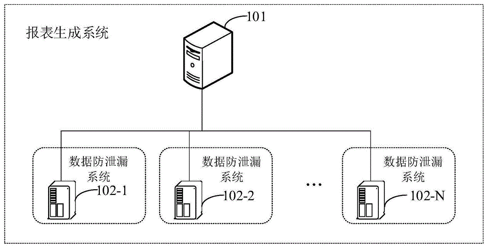 基于数据防泄漏系统的报表生成方法及装置与流程