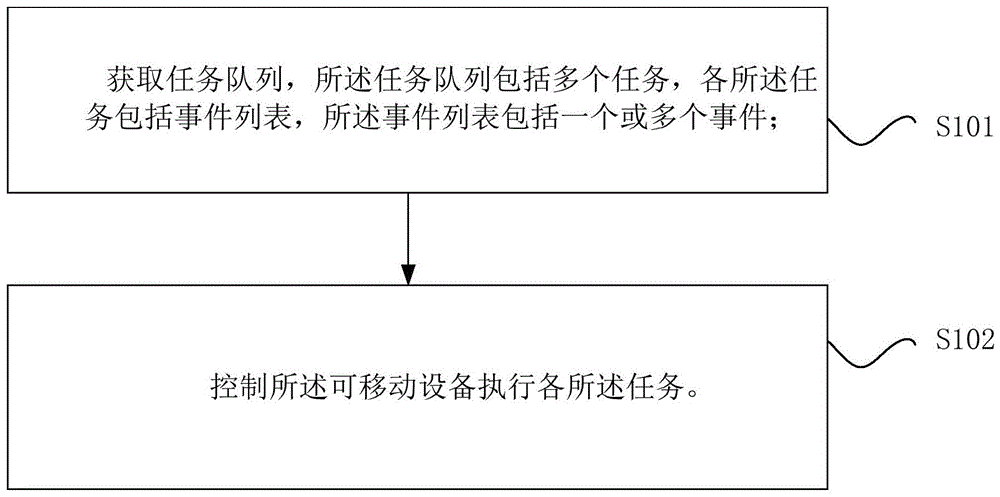 可移动设备的控制方法、控制终端、存储介质与处理器与流程