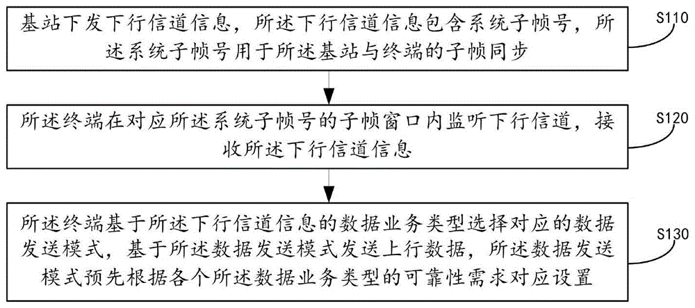 一种窄带物联网的上行数据发送方法及装置与流程