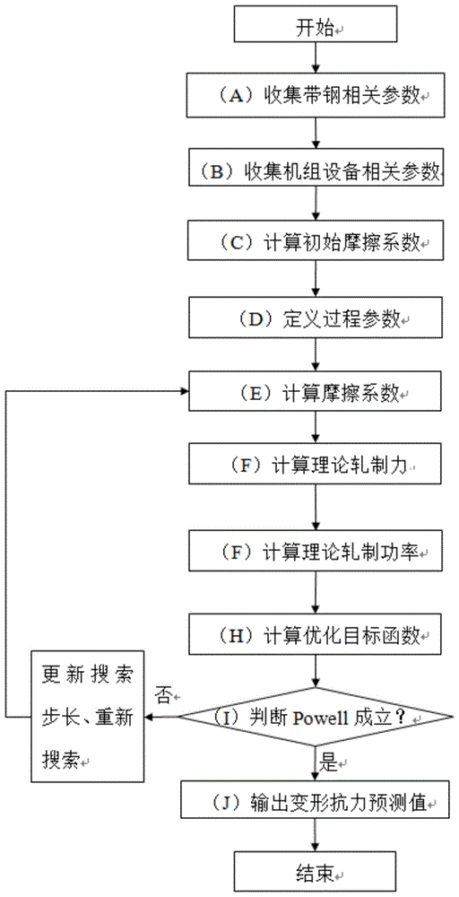 酸轧机组基于大数据理论的热轧特性对摩擦系数影响预测方法与流程