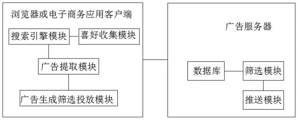 一种用于云电子商务的广告投放系统和方法与流程