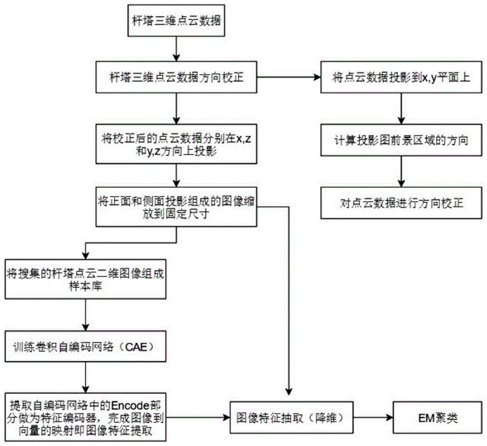 一种基于卷积自编码网络的杆塔点云数据自动分类方法与流程