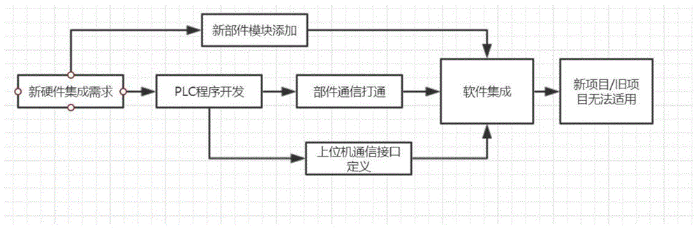 一种基于labview上位机的硬件快速集成方法及系统与流程