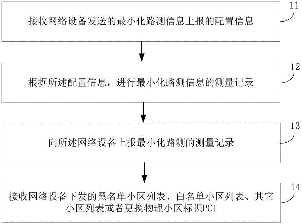 最小化路测信息的上报、配置方法、终端及网络设备与流程