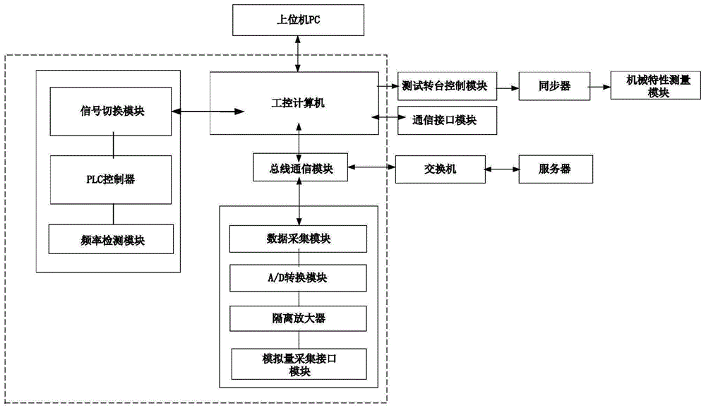 太阳帆板驱动机构试验测试装置的制作方法