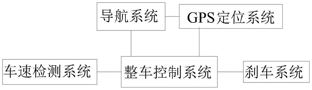 一种预防意外超速的方法与流程