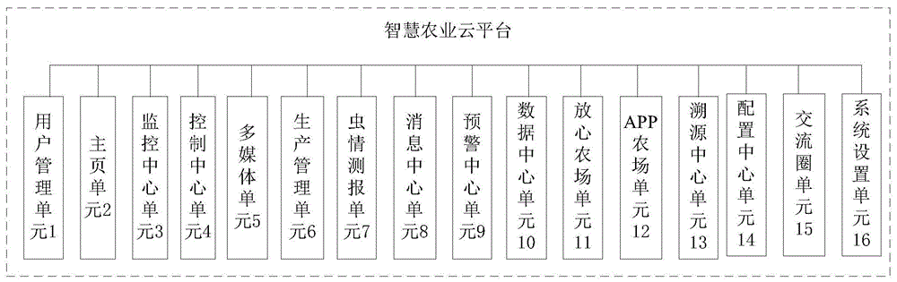 智慧农业云平台的制作方法