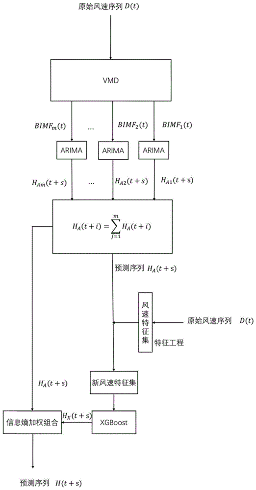 风电场短期风速预测方法、系统及电子设备与流程