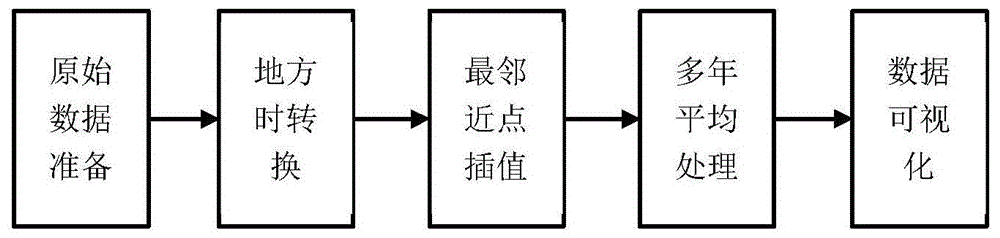 一种利用风场数据集获取不同地方时风场分布的方法与流程