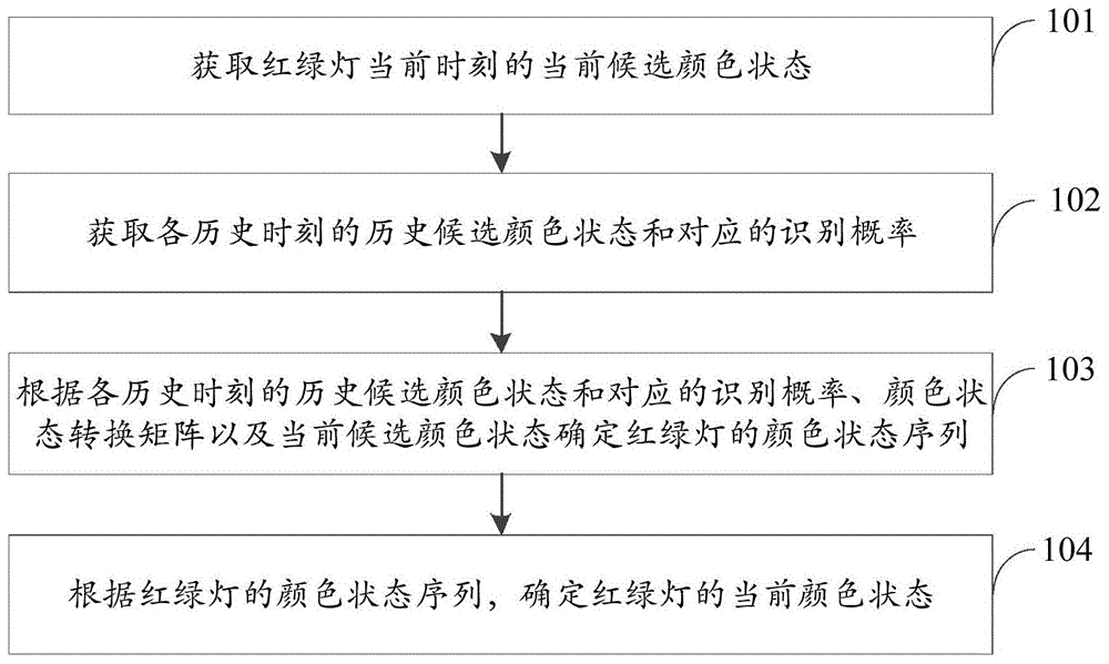 红绿灯的识别方法、装置、电子设备和计算机存储介质与流程