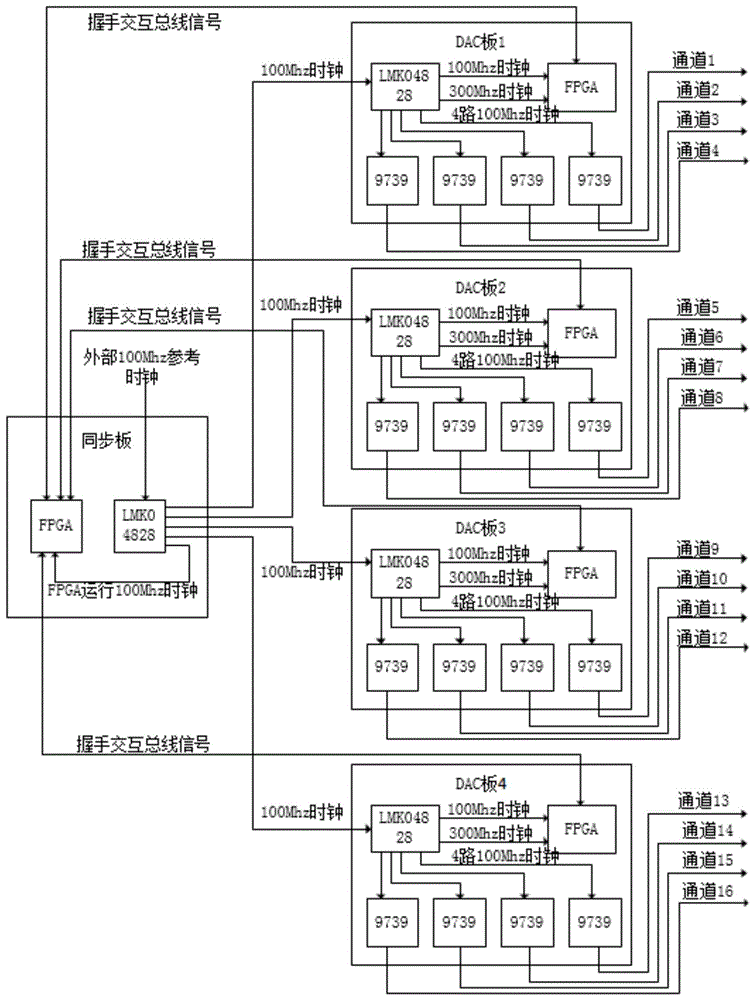 一种基于FPGA的多通道DA信号同步装置的制作方法