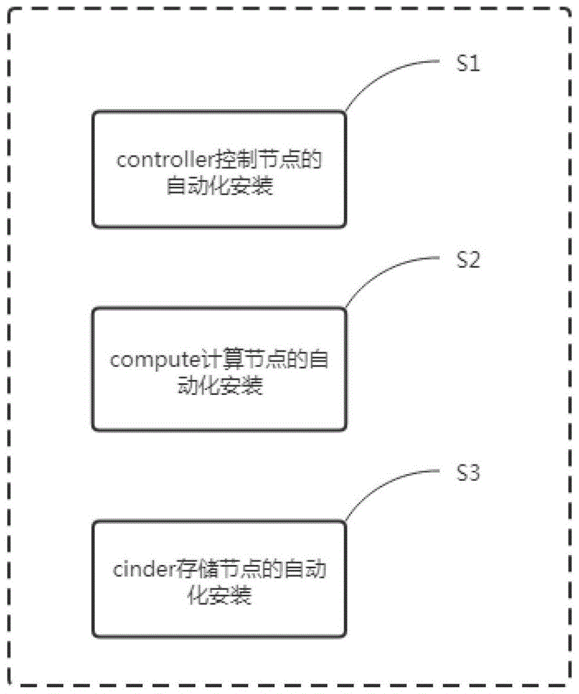 一种基于OpenStack云平台的自动化安装方法与系统与流程