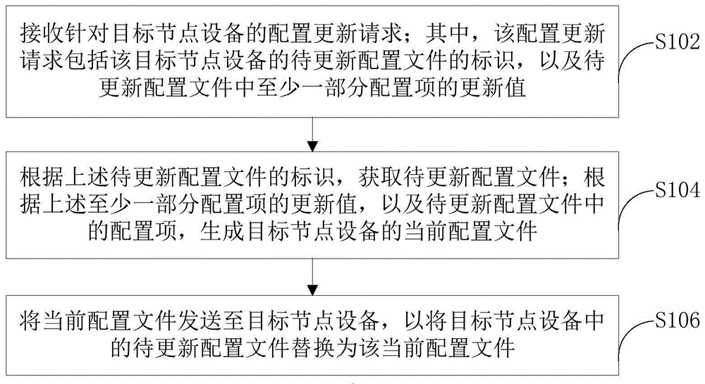 配置更新方法、装置、服务器和电子设备与流程