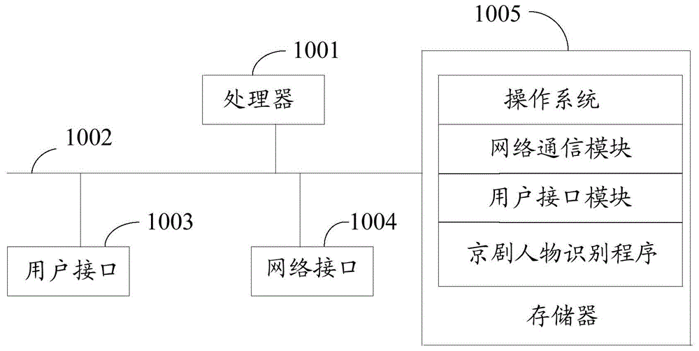 京剧人物识别方法、设备、存储介质及装置与流程