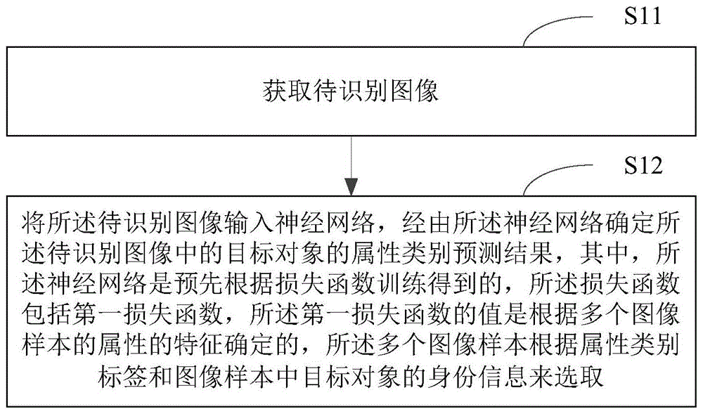 属性识别方法及装置、电子设备和存储介质与流程