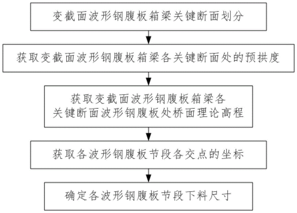 一种变截面波形钢腹板箱梁腹板下料尺寸控制方法与流程