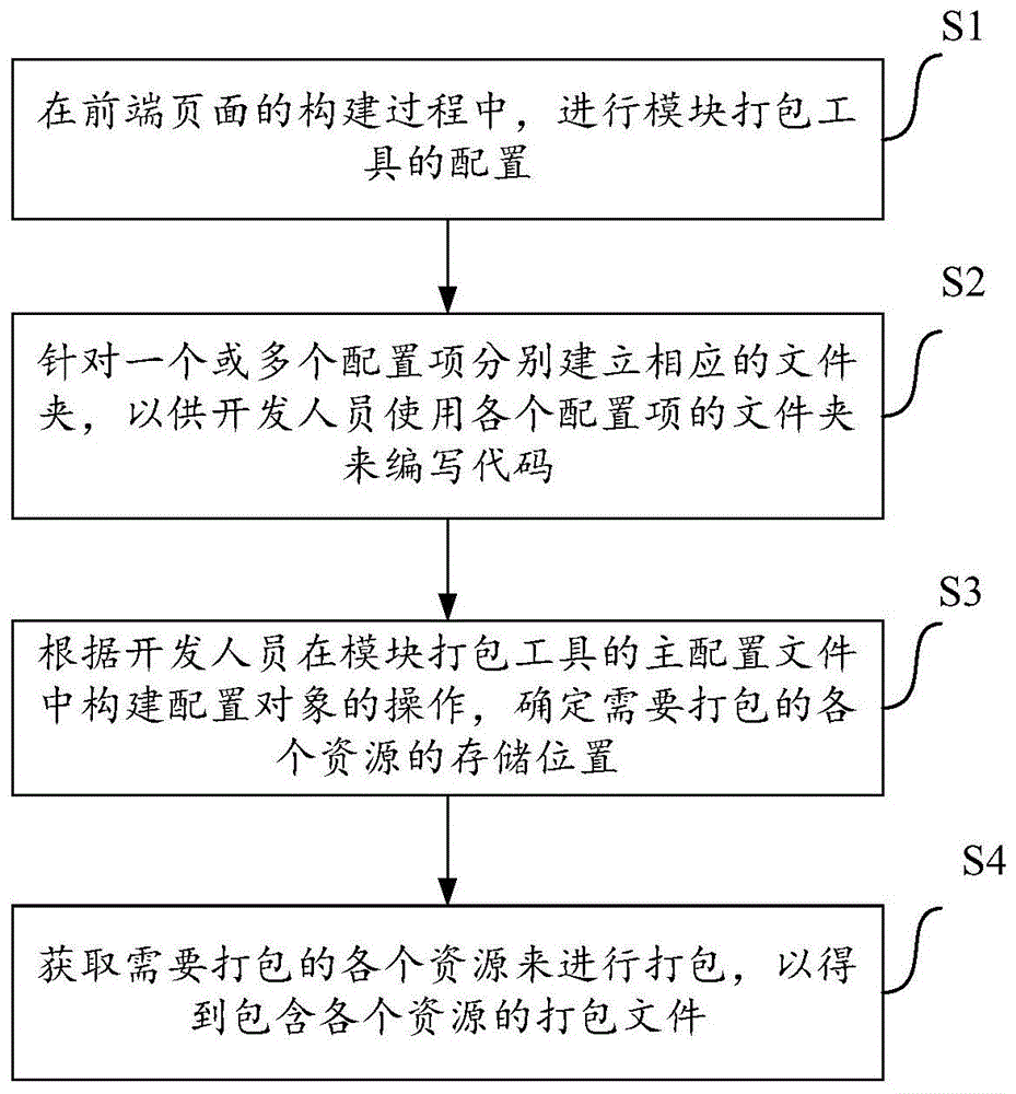 一种软件项目开发的方法和装置与流程