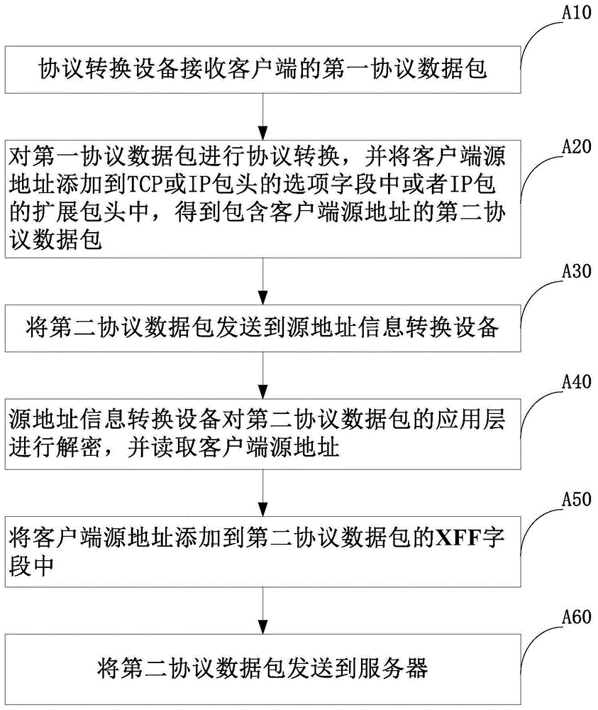 用于跨网络传递客户端源地址的方法、系统及相关设备与流程