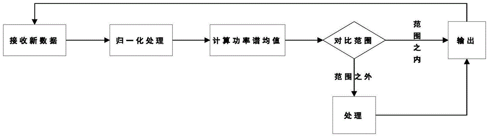 一种基于功率谱分析的中子探测信号数字处理方法与流程