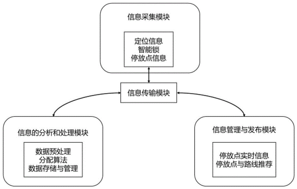 一种基于多目标遗传算法的共享单车停放点分配方法与流程