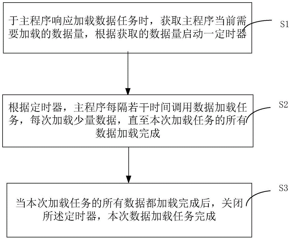 一种通过时间片轮转加载大量数据的方法及装置与流程