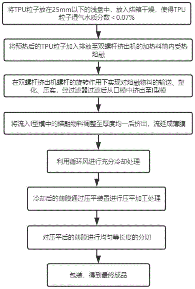 一种tpu热塑性聚氨酯薄膜挤出加工工艺的制作方法