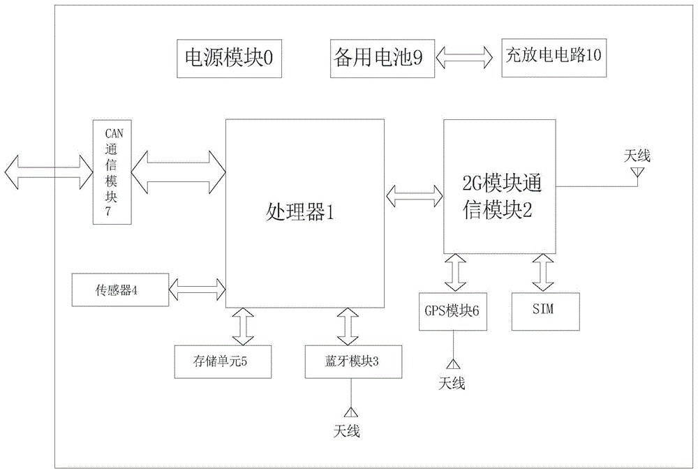 一种车载2G-TBOX终端控制系统的制作方法