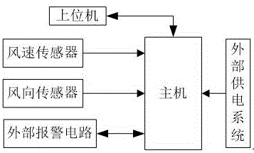 一种带多种数据采集接口的风速风向仪的制作方法