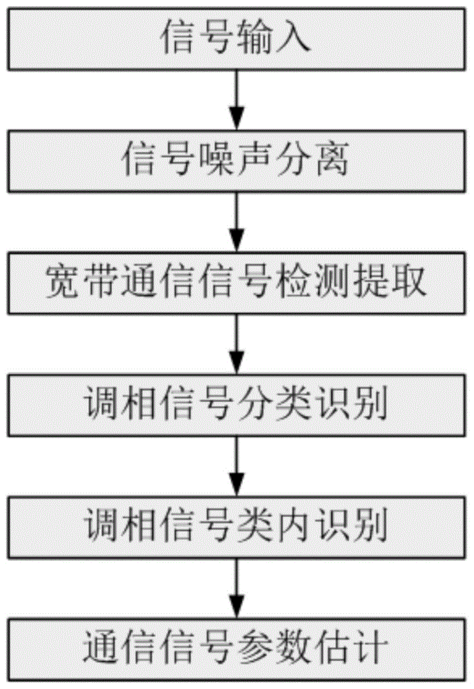 一种调相信号的分类识别和参数估计方法及系统与流程