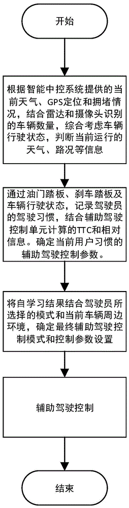 一种自学习辅助驾驶方法与流程