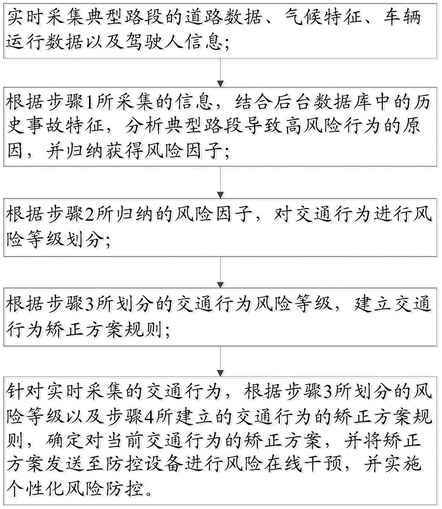 主动触发式多模态风险自助矫正和差异化干预方法与流程