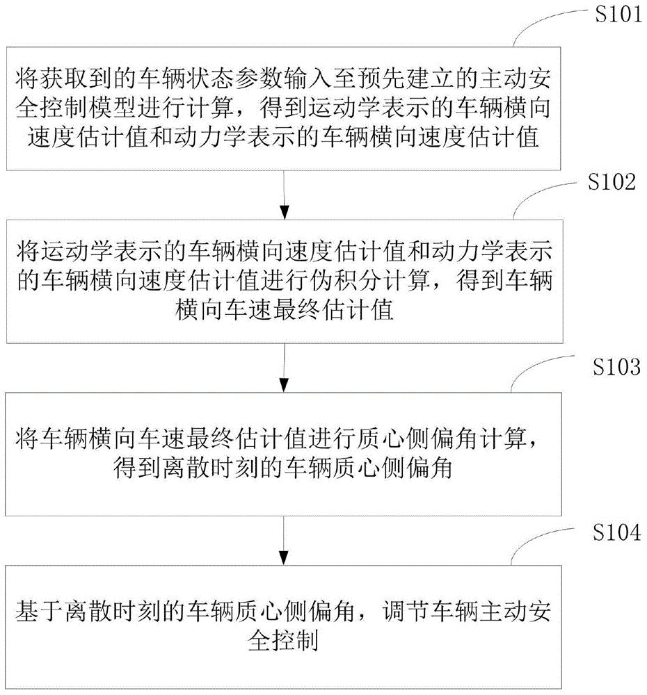 一种车辆主动安全控制方法及装置与流程