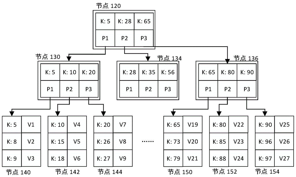 具有节点索引的B+树操作装置及其方法与流程