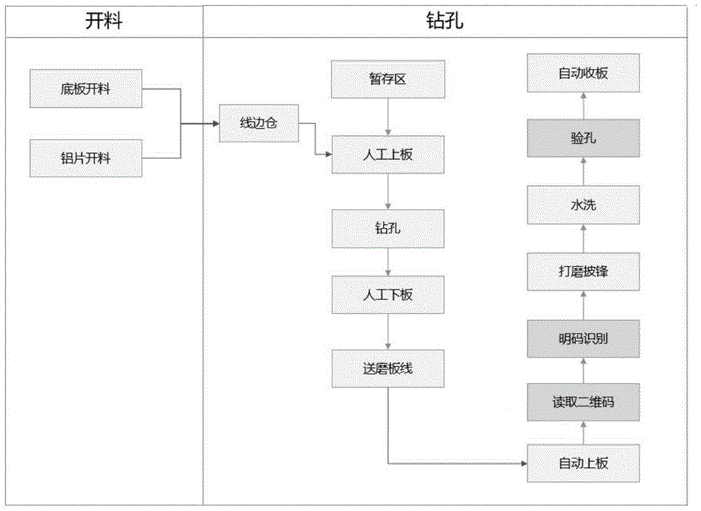 一种基于PCB行业钻孔车间单件流精确追溯的方法与流程