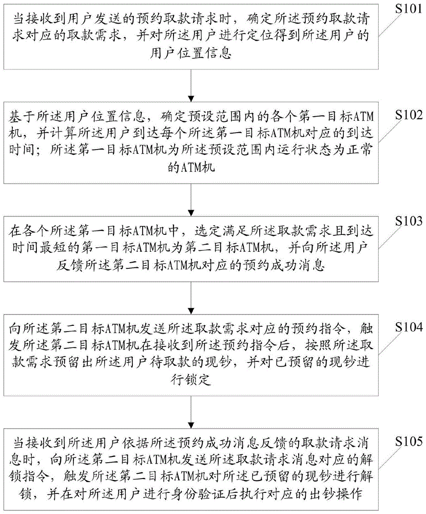 ATM机取款方法及装置与流程