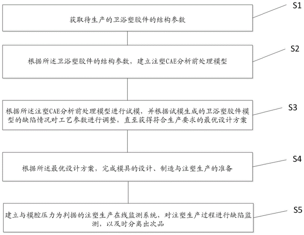 卫浴塑胶件缺陷预测方法与流程