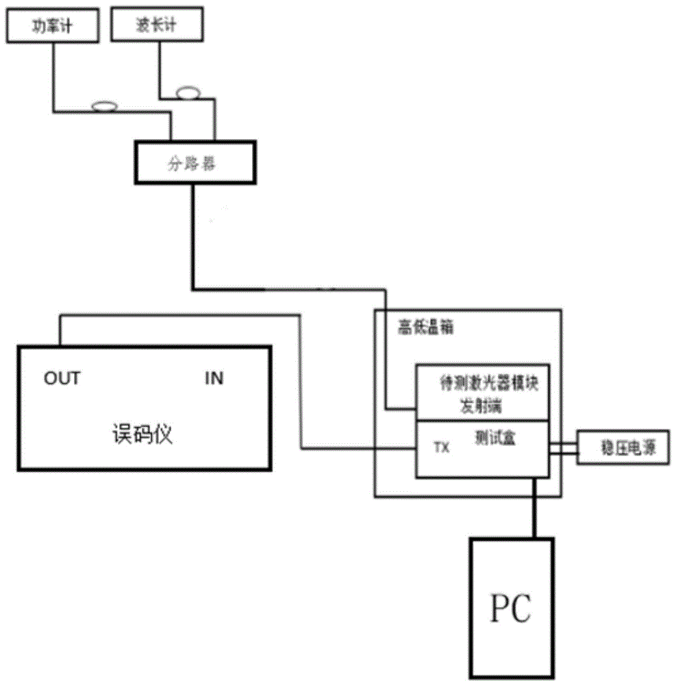 一种激光器的高低温性能的测试筛选系统的制作方法