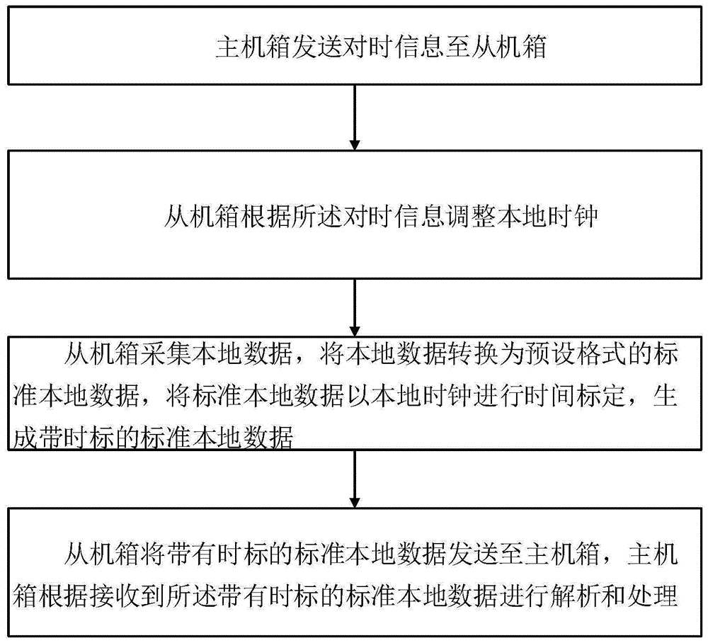 一种安全自动装置的标准信号传输方法及装置与流程