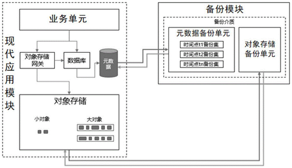 一种现代应用的备份恢复系统及方法与流程