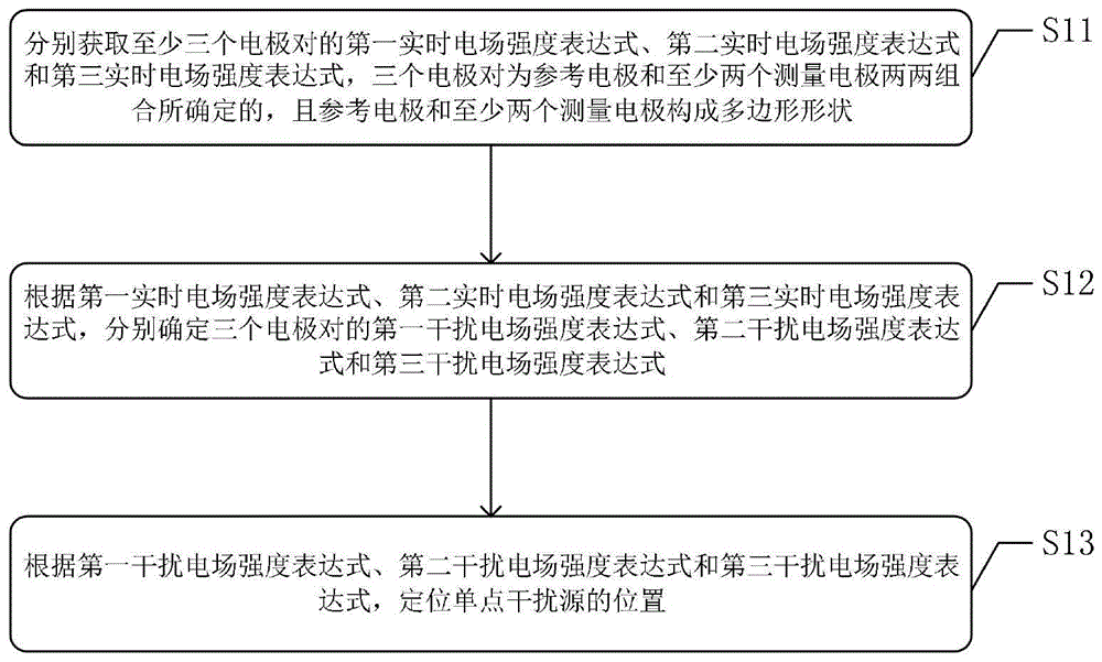 地震地电场观测中点源干扰源的定位方法及装置与流程