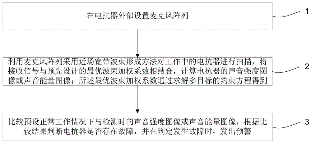 基于最优宽带波束形成的大型电抗器故障检测方法及系统与流程