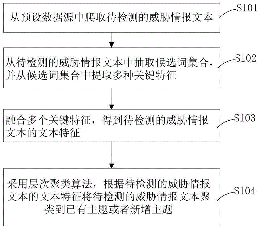 威胁情报的主题检测方法、装置和计算机存储介质与流程